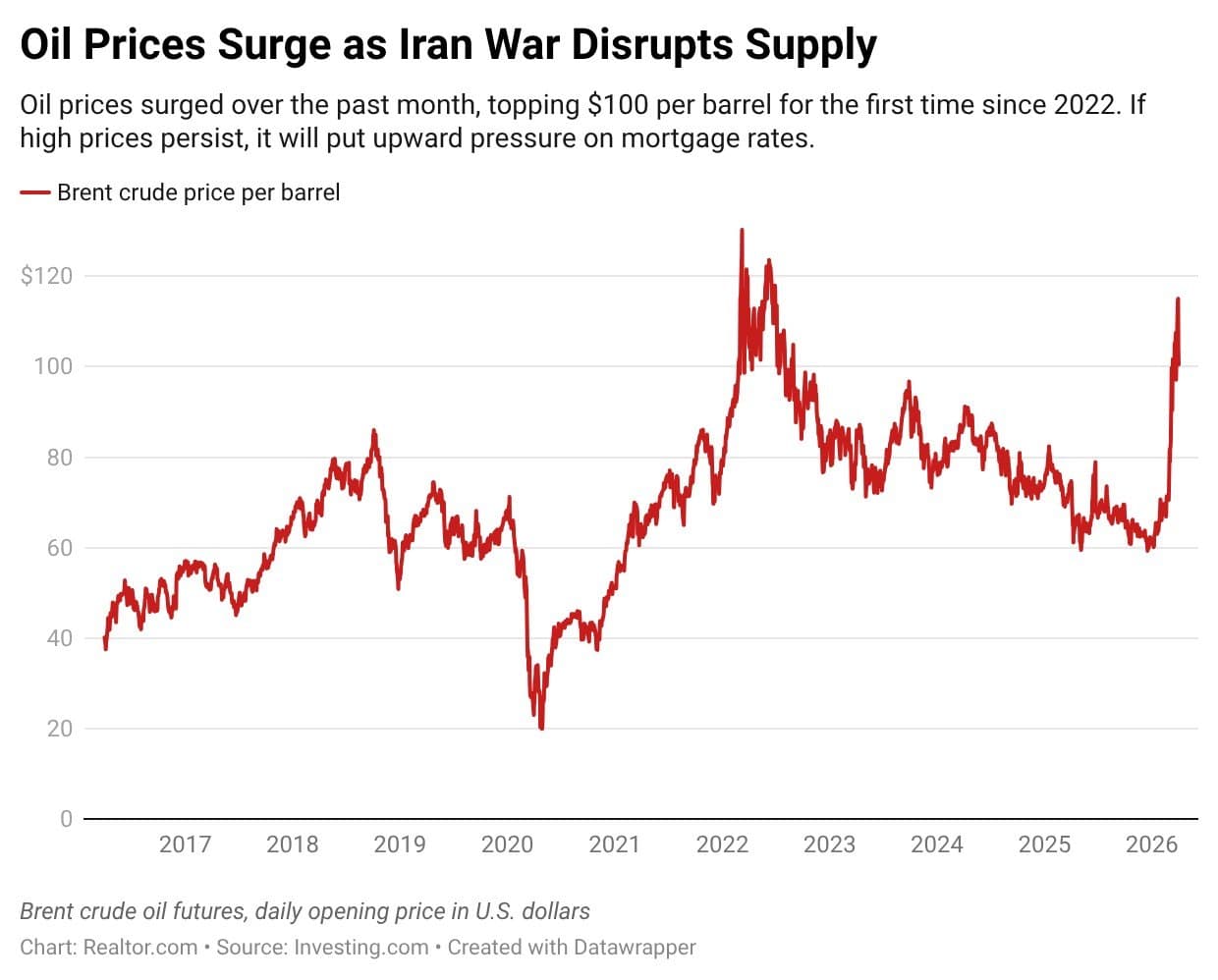 Guerra en Irán: Cómo el petróleo a $100 está estrangulando el mercado 