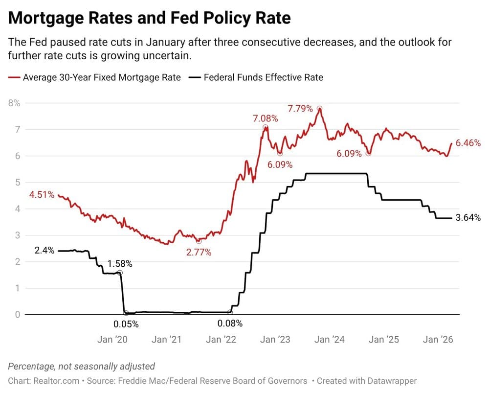 Mortgage Rates: Fed's War Dilemma Sparks Volatility Shift in Housing M