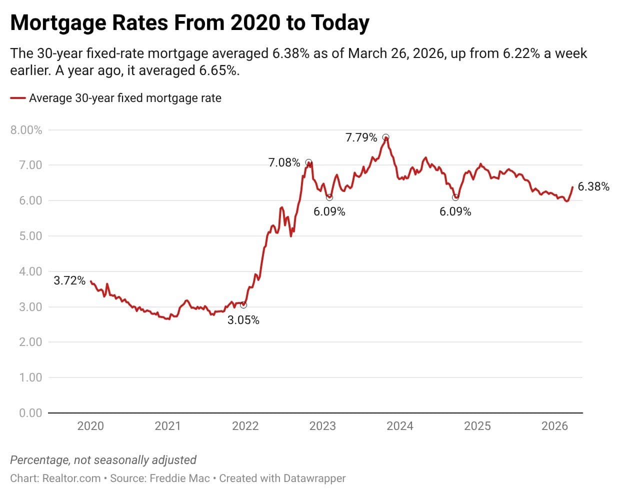Hipotecas: Crisis de tasas por guerra en Irán