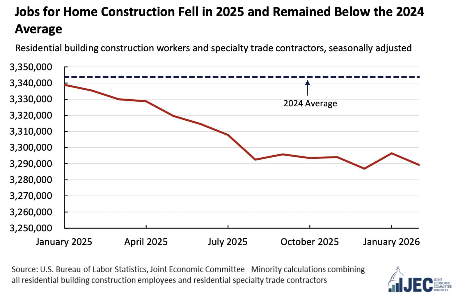 Construction Jobs: The 60,000 Job Squeeze and Policy Clash in America'