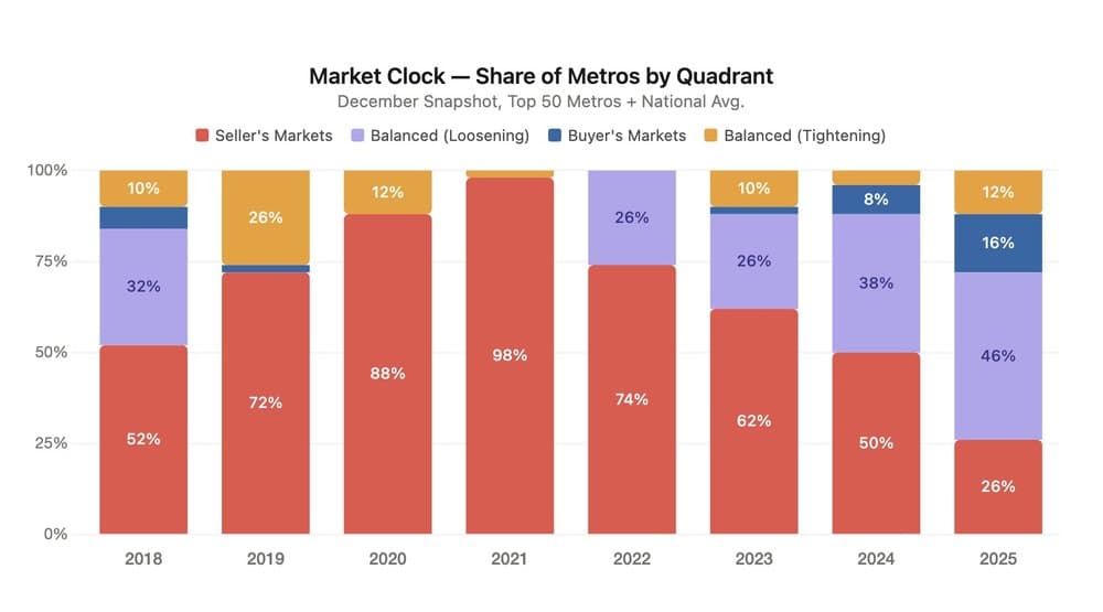 Mercado inmobiliario de California: La fragmentación local desafía 182