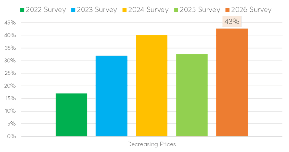Mercado inmobiliario: El pesimismo de los inversores ante una correcci